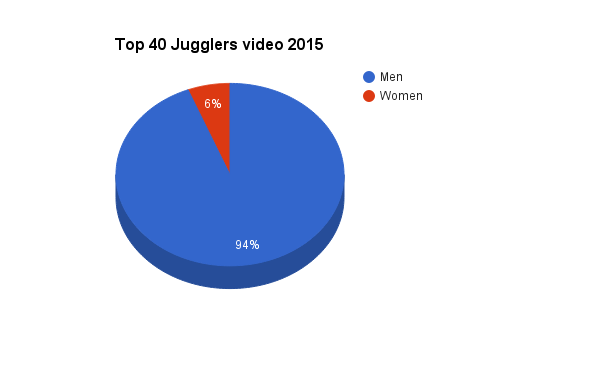 Equality for Women in Juggling: Demographics